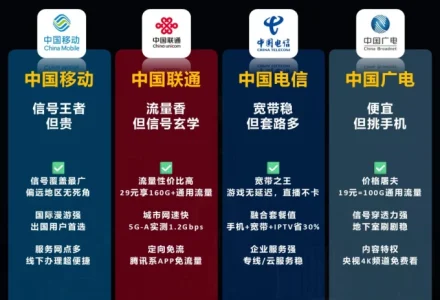 四大运营商大对比,哪家才是你的“本命”?-百团号卡